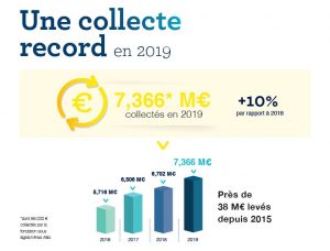 Une collecte record en 2019